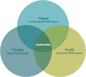 Illustration af de 3 P'er, planet - profit - people