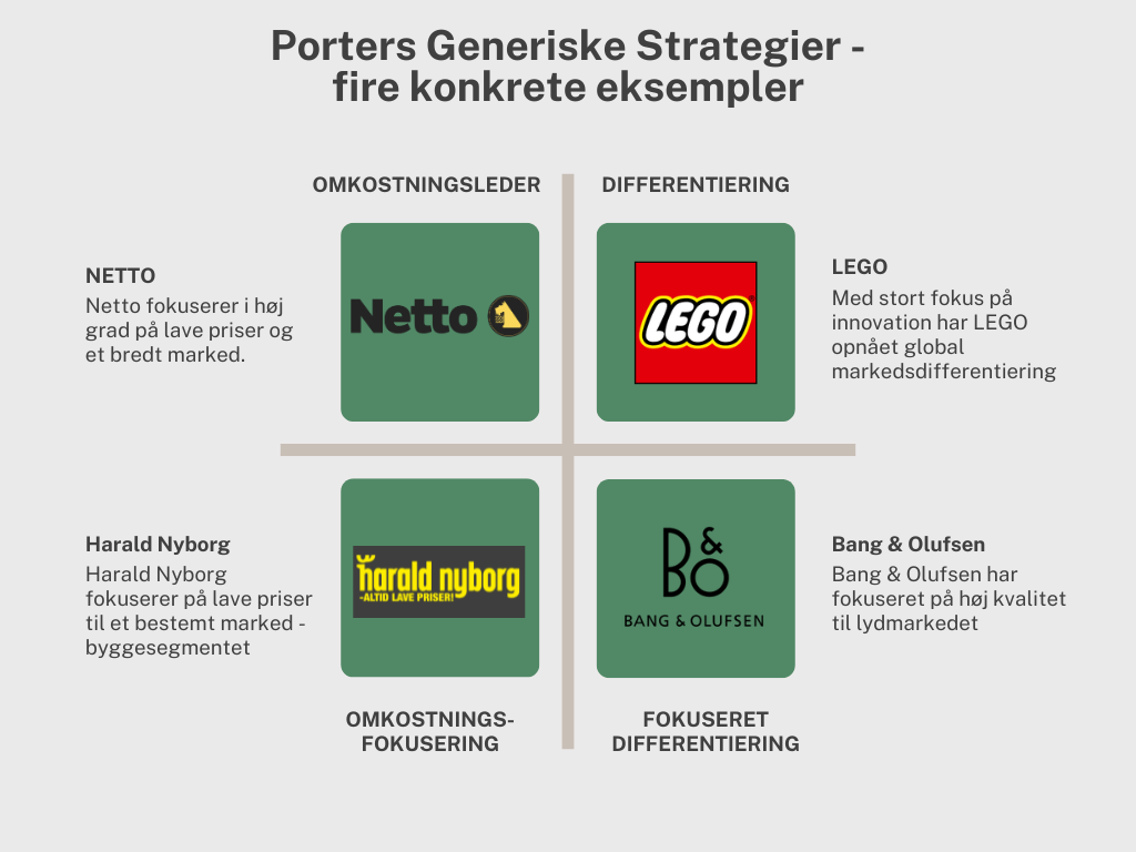 Porters generiske strategier graf inddelt i konkrete eksempler med netto, lego, harald nyborg og b&o