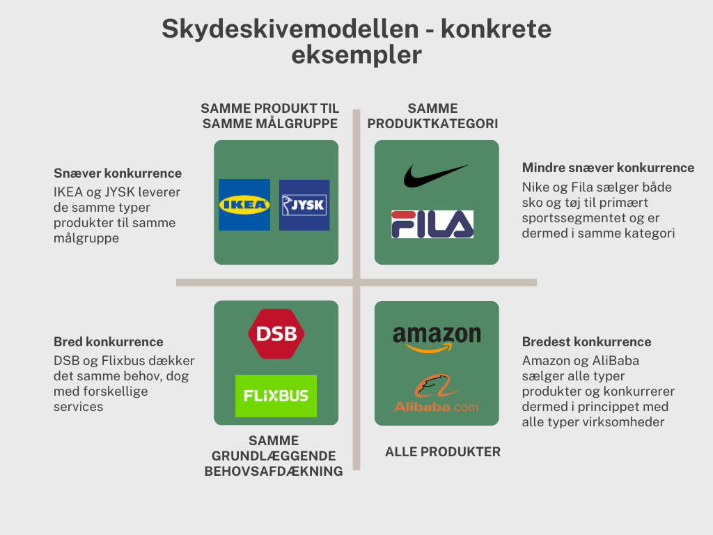 Skydeskivemodellen konkrete eksempler med jysk, ikea, nike, fila, dsb, flixbus, amazon og alibaba