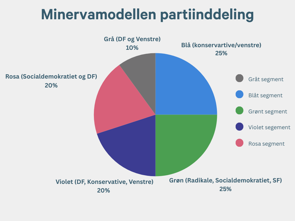 Minervamodellens 5 segmenter inddelt i partier med graf