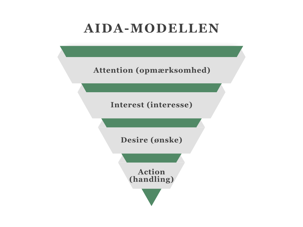 AIDA-modellen visualiseret