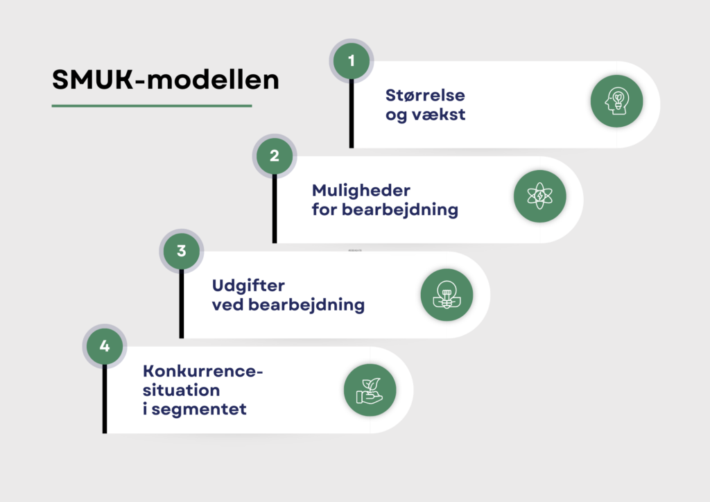 Smuk-modellen visualiseret med alle fire bogstaver og kort beskrivelse