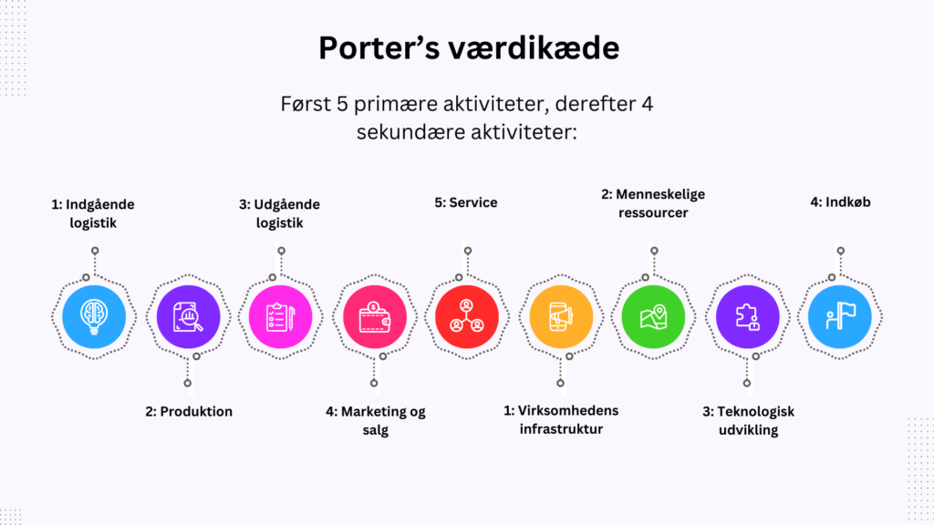 Porters værdikædes 9 aktiviteter